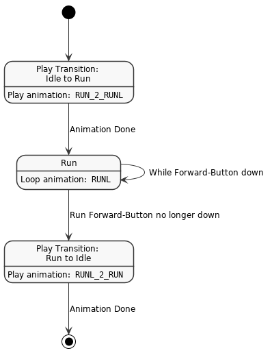 !include style.iuml

state "Play Transition:\nIdle to Run" as transitionToRun
state "Play Transition:\nRun to Idle" as transitionToIdle

transitionToRun  : Play animation: ""RUN_2_RUNL""
Run              : Loop animation: ""RUNL""
transitionToIdle : Play animation: ""RUNL_2_RUN""

[*] --> transitionToRun
transitionToRun --> Run : Animation Done

Run --> Run : While Forward-Button down
Run --> transitionToIdle : Run Forward-Button no longer down

transitionToIdle --> [*] : Animation Done