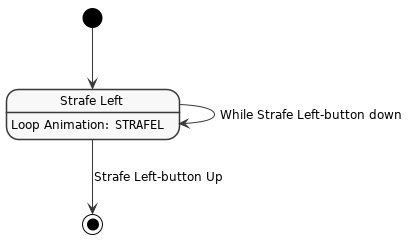 !include style.iuml

state "Strafe Left" as StrafeLeft
StrafeLeft: Loop Animation: ""STRAFEL""

[*] --> StrafeLeft

StrafeLeft --> StrafeLeft : While Strafe Left-button down

StrafeLeft --> [*] : Strafe Left-button Up