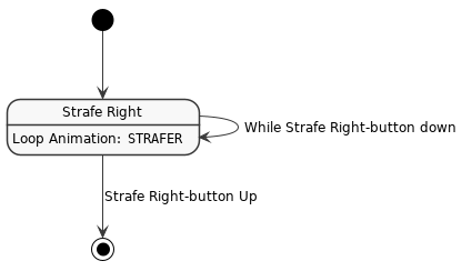 !include ../style.iuml

state "Strafe Right" as StrafeRight
StrafeRight: Loop Animation: ""STRAFER""

[*] --> StrafeRight

StrafeRight --> StrafeRight : While Strafe Right-button down

StrafeRight --> [*] : Strafe Right-button Up