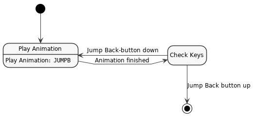 !include ../style.iuml

state "Check Keys" as CheckKeys
state "Play Animation" as PlayAnimation

PlayAnimation: Play Animation: ""JUMPB""

[*] -down-> PlayAnimation

PlayAnimation -right-> CheckKeys : Animation finished

CheckKeys -left-> PlayAnimation : Jump Back-button down
CheckKeys -down-> [*]           : Jump Back button up